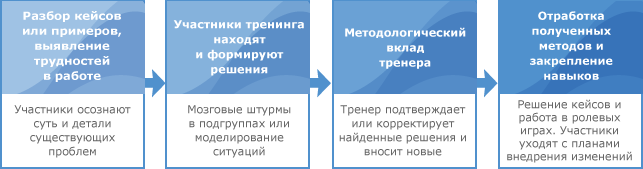 бизнес тренинги обучение персонала