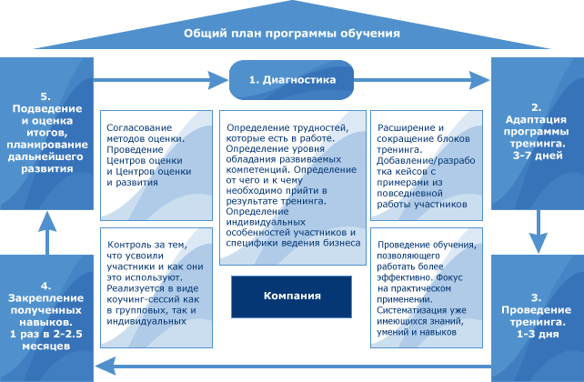 бизнес тренинги обучение персонала